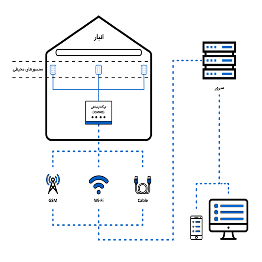 Environmental Monitoring Solution Sorna